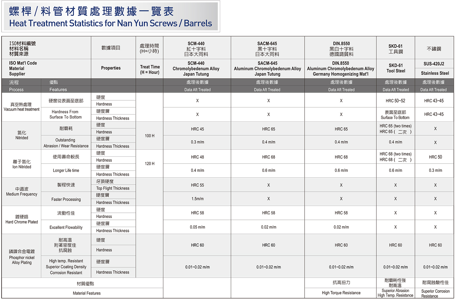 スクリューとバレルの材料処理後の統計データには、熱処理、窒化物、窒化イオン、中周波、硬質クロムメッキ、無電解ニッケル合金メッキなどがあります。