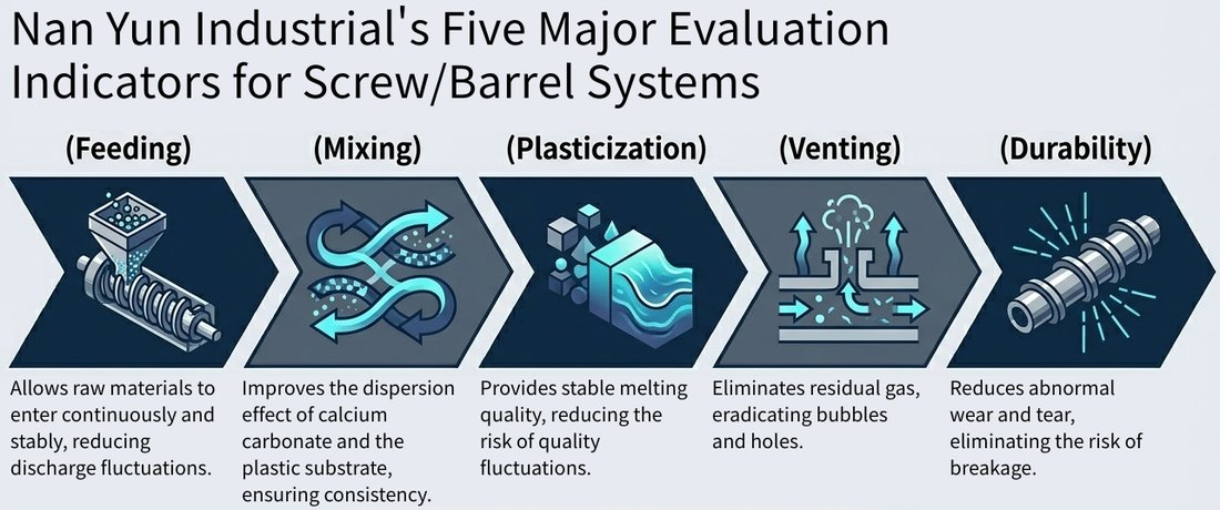 Nan Yun screw and barrel evaluation: feeding, mixing, plasticization, venting, durability